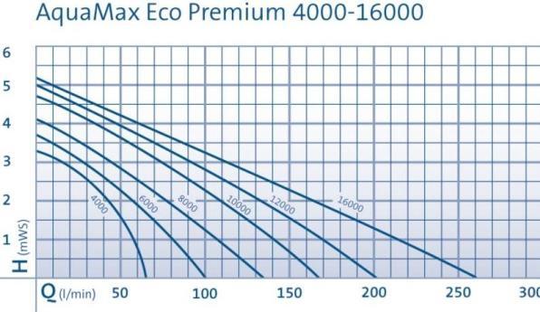Image du produit Oase Pompe de filtration et de ruisseau Aquamax Eco Premium 12000 / 12 V