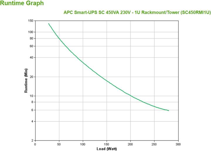 Productafbeelding APC SC450RMI, Rek (450 VA, 280 W, Lijninteractief UPS)