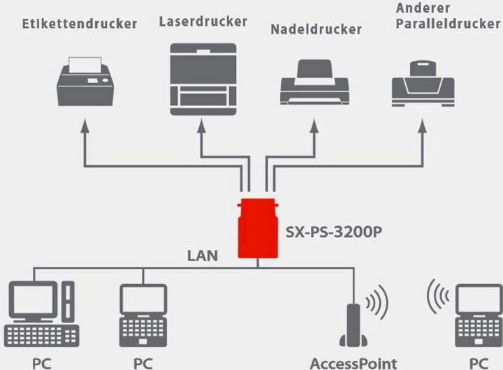 Actual product image Silex SX-PS-3200P print server for parallel port printers