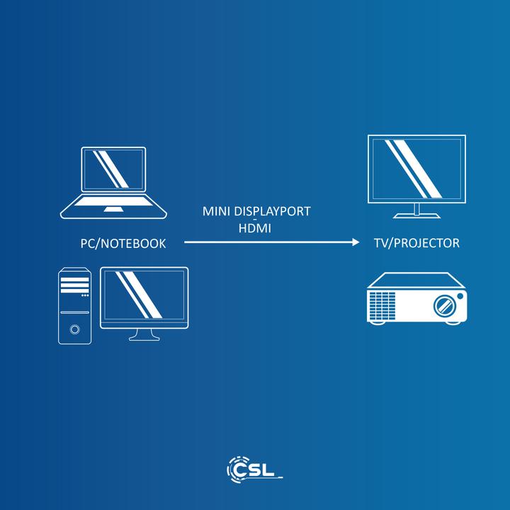 Produktbild CSL 4k Mini Displayport auf HDMI Kabel | Thunderbolt 1- und Thunderbolt 2 Ports | 4K Ultra HD 2160p (1 m, DisplayPort, HDMI)