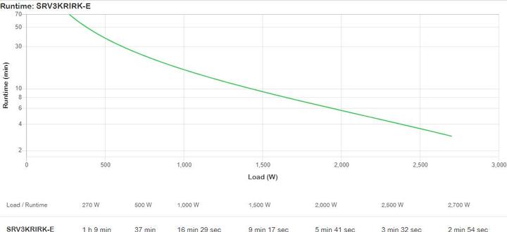 Produktbild APC Easy Ups On-Line Srv Rm (3000 VA, 2700 W, Online-Doppelwandler USV)