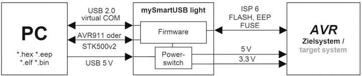 Produktbild myAVR AVR ISP-Programmer mySmartUSB light