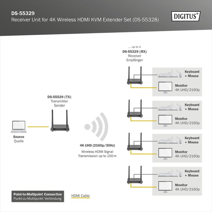 Produktbild Digitus 4K Wireless HDMI Receiver (RX) zusätzliche Einheit für DS-55328