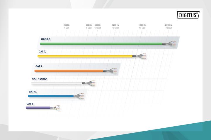Actual product image Digitus CAT 7A S-FTP installation cable, 1500 MHz B2ca (EN 50575), AWG 22/1, 500 m reel, Dx, Ge (STP, CAT7a, 500 m)