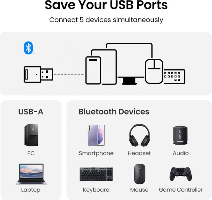 Energie-Label Ugreen Bluetooth 5.3 USB Adapter