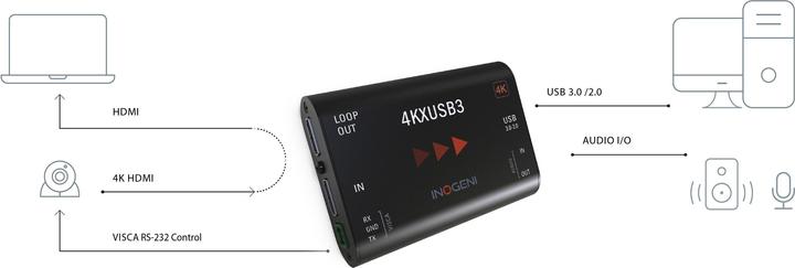 Produktbild Inogeni Konverter 4KXUSB3 HDMI – USB 3.0 (USB, 10.00 cm)