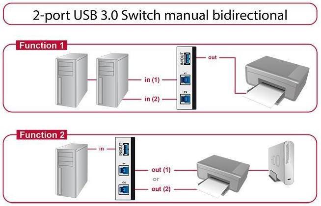 Actual product image Delock Manual USB3.0 switch