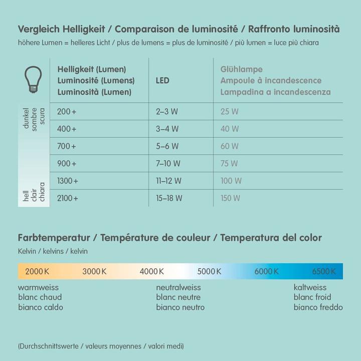 Actual product image Ledvance LED reflector lamp (E27, 15.20 W, 1035 lm, 6 x, G)