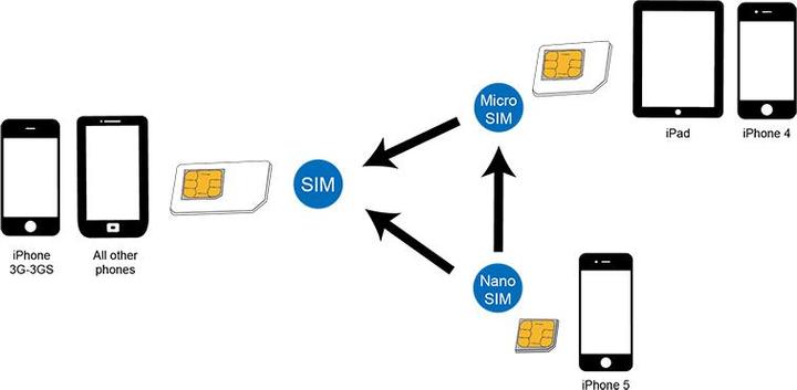 Actual product image LogiLink SIM card adapter set
