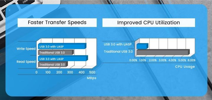 Immagine prodotto Ugreen Convertitore da USB 3.0 a SATA Adattatore 2.5" SATA SSD HDD a USB 3.0