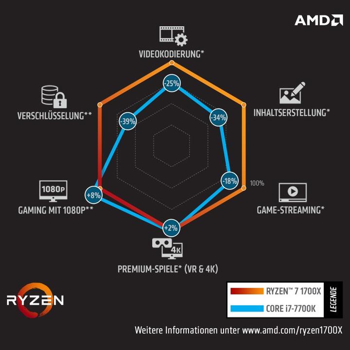 Productafbeelding AMD Ryzen 7 1700X (AM4, 3.40 GHz, 8 -Core)