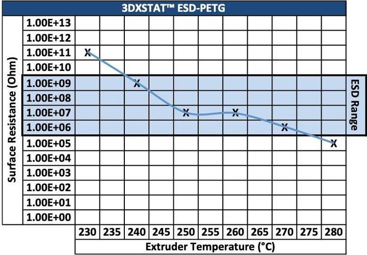 Image du produit 3D Xtech 3DXTech STAT™ ESD-PETG (PETG)