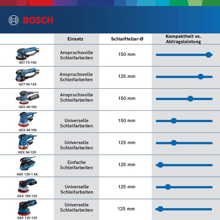 Actual product image Bosch Professional Random orbital sander GEX 40-150 with 1 x multi-hole sanding sheet C470 (Eccentric grinder, 400 W)