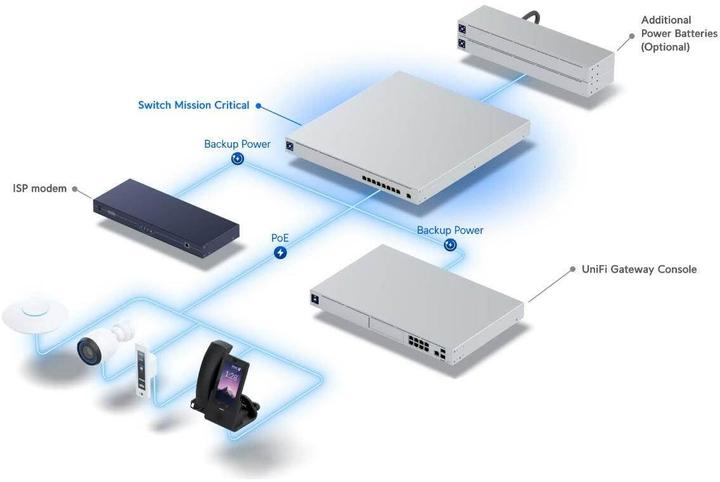 Productafbeelding Ubiquiti USW-Mission-Critical (9 Havens)