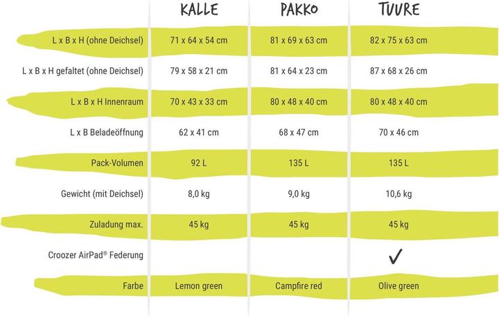 Image du produit Croozer cargo pakko