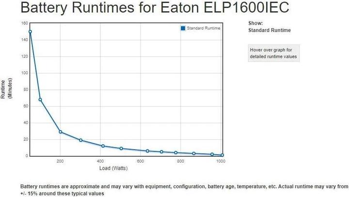 Image du produit Eaton Ellipse PRO 1600 IEC UPS (1600 VA, 1000 W, Line-interactive Onduleur)