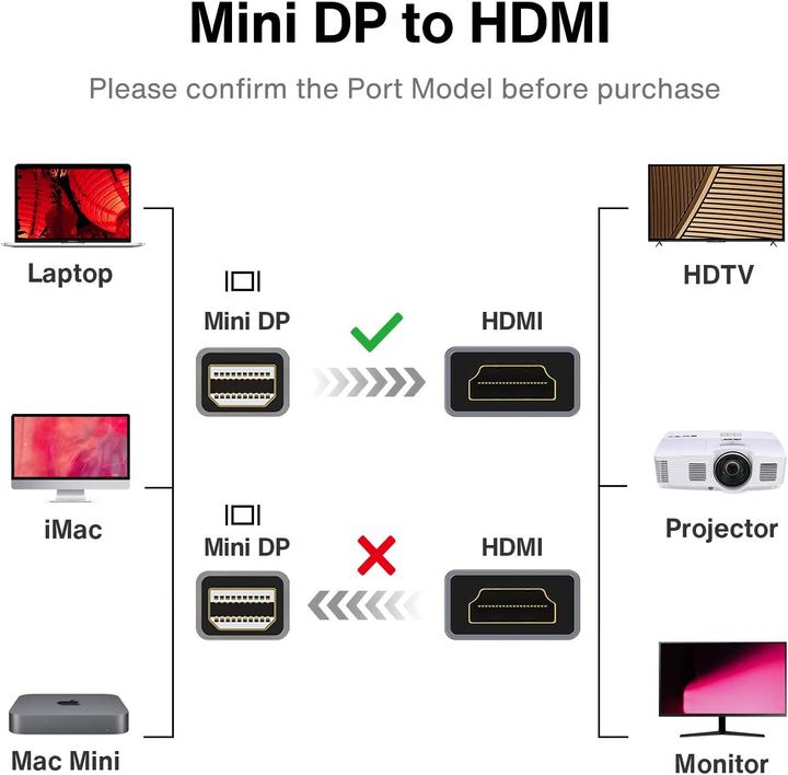 Immagine prodotto Ivanky Mini DisplayPort — HDMI (Typ A) (2 m, DisplayPort, HDMI)