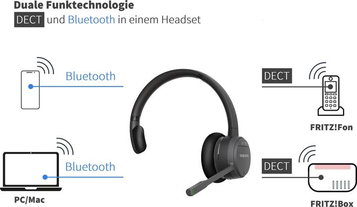 Produktbild Gequdio GC-1 DECT Headset für Fritz!Box (Kabellos)