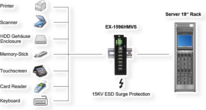 Actual product image Exsys GmbH 6 Port USB 2.0 Managed HUB, incl. Din-Rail (USB-B, 6 Ports)
