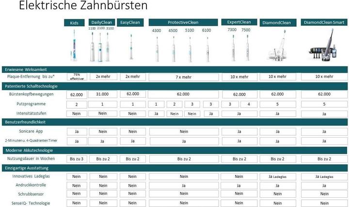 Produktbild Philips Sonicare Diamond Clean 9000 & Cordless Power Flosser 3000 (Schallzahnbürste)
