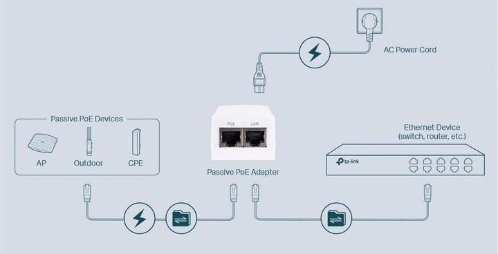 Valori nutrizionali e ingredienti TP-Link POE4818G - TL- - Adattatore iniettore PoE passivo da 48V, 18W (Proprietario 48V, 18 W)