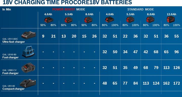 Actual product image Bosch Professional Procore (18 V)