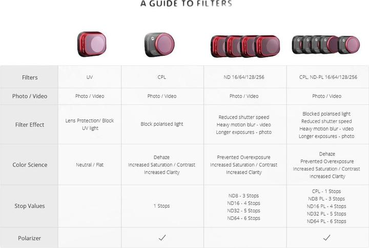 Actual product image Pgytech CPL+ND-PL 16/64/128/256 (Drone filters, DJI Mini 3)