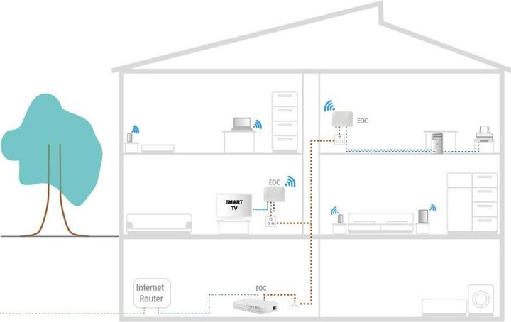 Produktbild Axing Ethernet over CoaxEOC 1-31Peer-to-Peer 720Mbps (USB Erweiterungen)