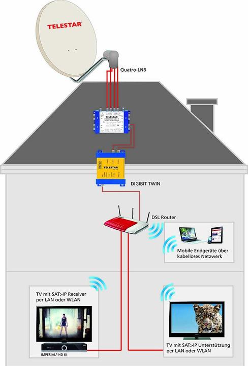 Immagine prodotto Telestar Gemello DIGIBIT (Morsettiere)