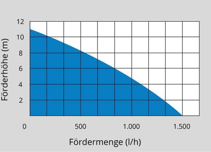 Image du produit Güde Pompe pour tonneaux de pluie RFP 12-201-04 (Pompe à baril de pluie)
