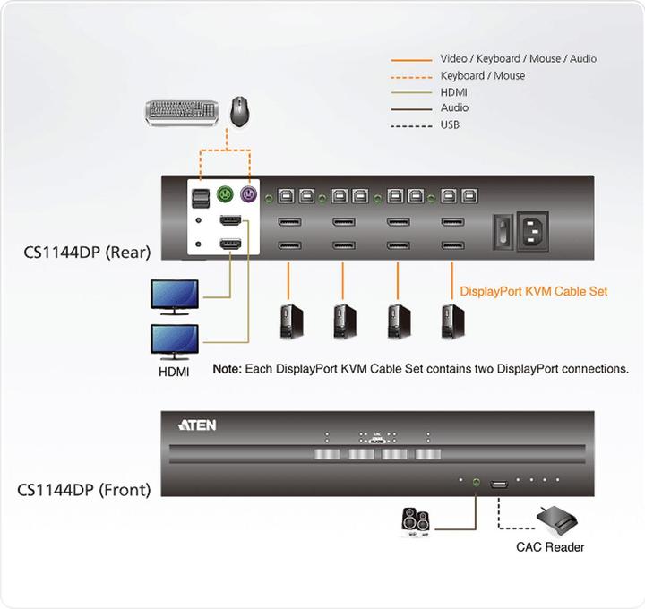 Produktbild Aten CS1144DP USB DisplayPort Dual Display Secure KVM Switch