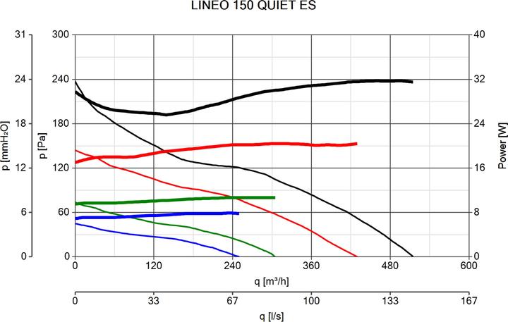 Actual product image Vortice Lineo 150 Quiet ES