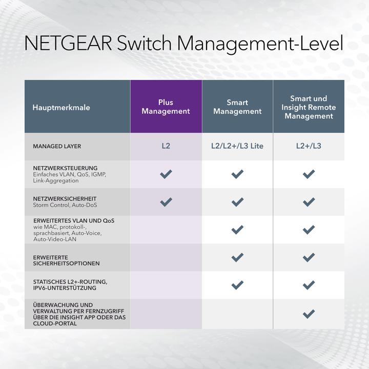 Produktbild Netgear GS305EP-100PES (5 Ports)