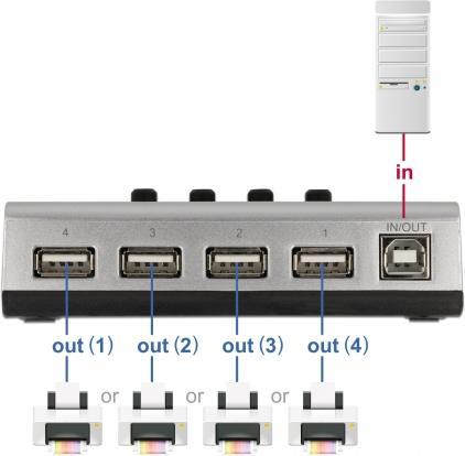 Immagine prodotto Delock Switch USB 2.0 con 1 presa tipo B a 4 prese tipo A manuale bidirezionale (USB-A, 4 Porti)