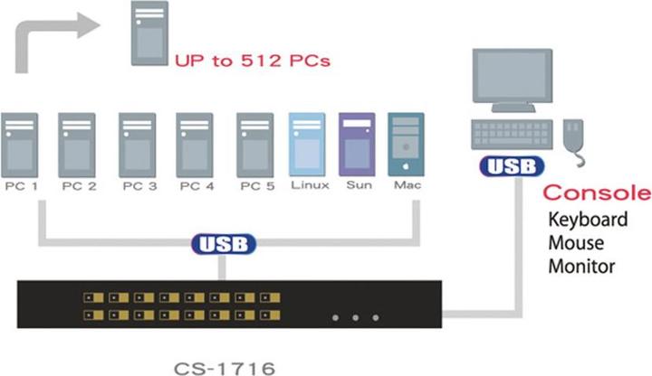Produktbild Aten CS1716A: 16Port VGA/PS2/USB