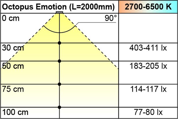 Produktbild L&S LED Bänder Mini Octopus Emotion 12 V (Kaltweiss, 260 cm, Indoor)