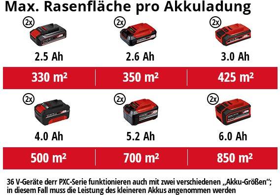 Produktbild Einhell GP-CM 36/41 Li-Solo (Akkubetrieb)