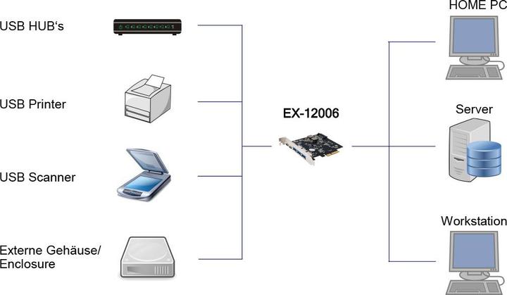 Image du produit Exsys Carte PCIe (x2) GmbH USB 3.2 Gen2 à 5 ports (connecteurs 3A+2C)