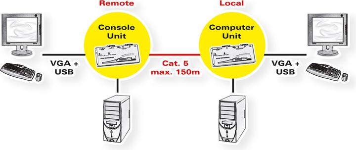Actual product image Roline Smart KVM extension via RJ-45, VGA, USB
