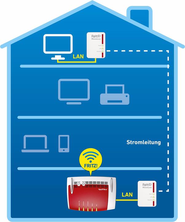 Actual product image AVM FRITZ!Powerline 510E Set DE, 2 adapters (500 Mbit/s)