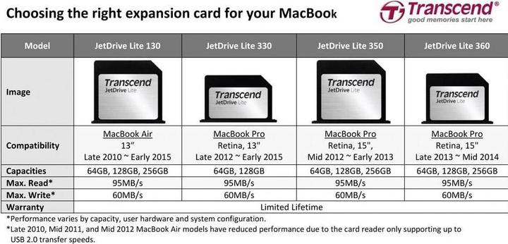 Image du produit Transcend JetDrive Lite 130 pour MacBook Air 13 (256 Go, SDXC, U1)