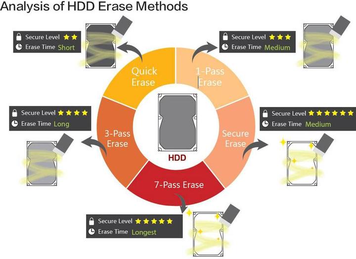 Produktbild Renkforce HDD/SSD Eraser