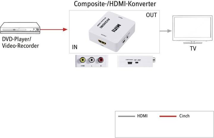 Produktbild SpeaKa Professional Composite auf HDMI