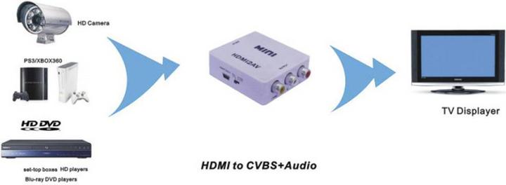 Immagine prodotto SpeaKa Professional HDMI Composito (Convertitore videocamera)