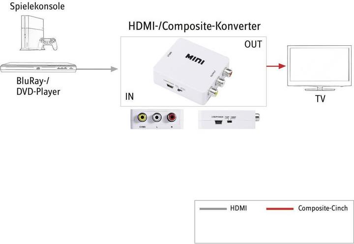 Immagine prodotto SpeaKa Professional HDMI Composito (Convertitore videocamera)