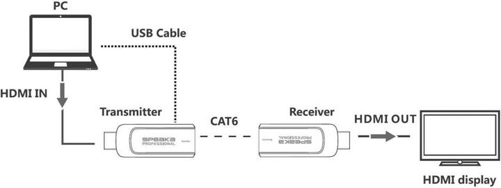 Produktbild SpeaKa Professional HDMI-Verlängerung über Patchkabel 50 m