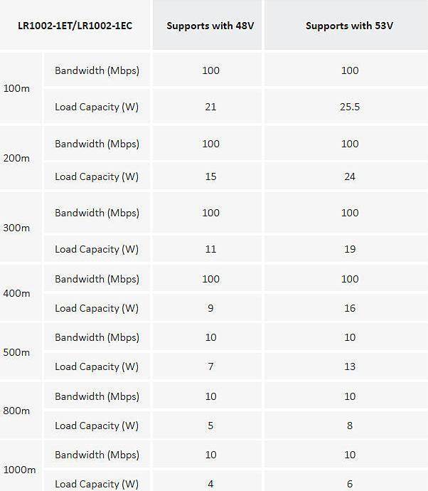 Actual product image Dahua Enkelt-port langdistance Ethernet over Coax Forlaenger,LR1002-1EC-V2(Receiver) (Converters)