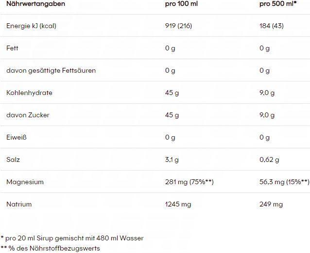 Nährwerte und Zutaten Powerbar Electrolyt Drink 1l (Sauerkirsche, 1 x)