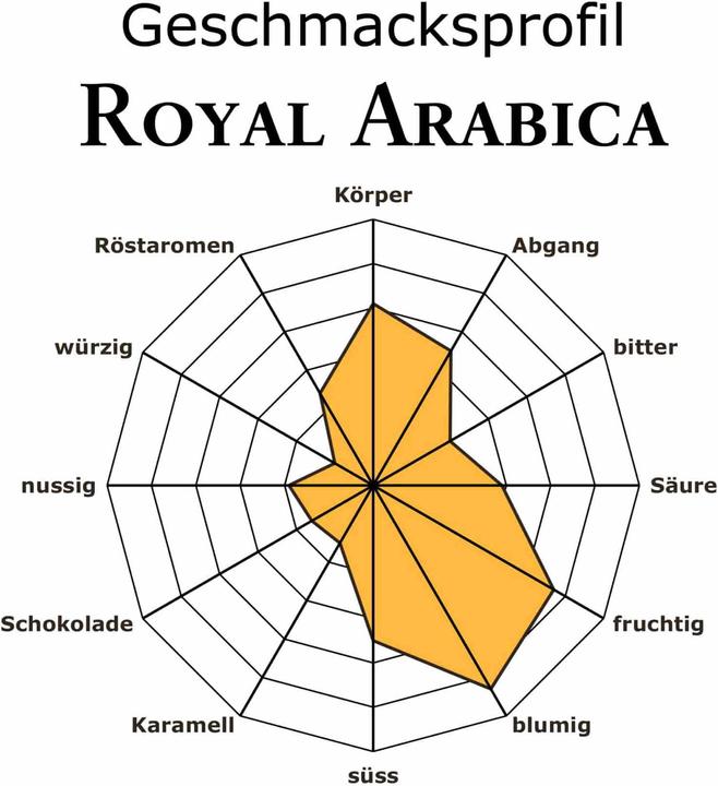 Image du produit RickliS Kaffeerösterei Royal Arabica (E.S.E., 240 x Port.) (240 x Port.)