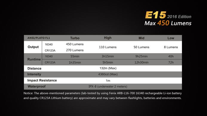 Produktbild Fenix E15 (5.96 cm, 450 lm)